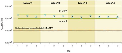 La baja variabilidad de los métodos de ensayos celulares <i>in vitro</i> es fundamental para obtener resultados fiables en el ensayo. Esta figura examina la reproducibilidad de las tasas de transporte de fármaco en el sistema Millicell-96 utilizando un cultivo de 21 días de células Caco-2 y un único fármaco, propranolol, en los 96 pocillos de cada placa analizada. Las tasas de transporte se determinaron en 3 ciclos experimentales realizados en diferentes días. Cada ciclo de análisis estaba compuesto por placas Millicell-96 provenientes de cuatro lotes diferentes. El análisis de varianza se mantuvo en el promedio de la placa, y las desviaciones estándar tanto inter como intra-placa no difirieron significativamente entre los distintos lotes de producción o entre los distingos días del ensayo. El valor calculado de la desviación estándar total es de 0,3 x 10<sup>-5</sup> cm/seg.